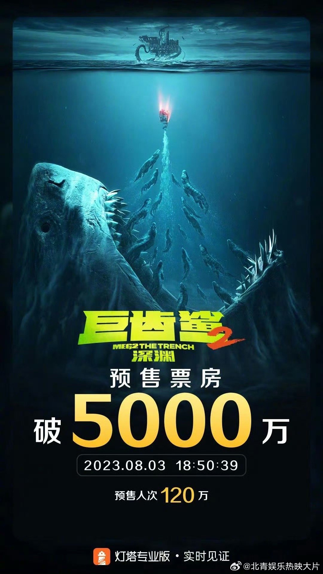 #巨齿鲨2预售票房破5000万# 据灯塔专业版实时数据，截至8月3日18时50分