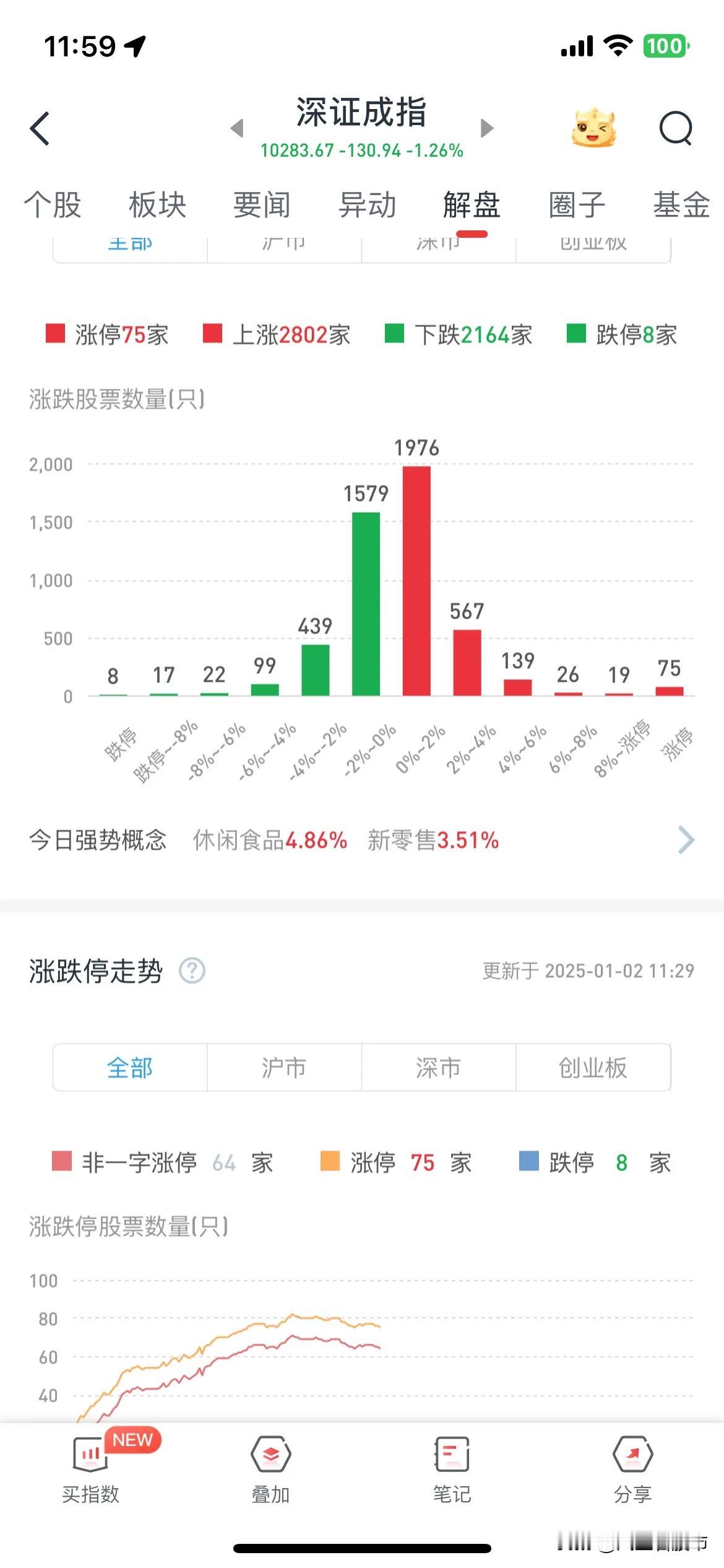 早上7700亿的成交量，很多个股由横盘转为下跌趋势，很明显一切都结束了，年前个股