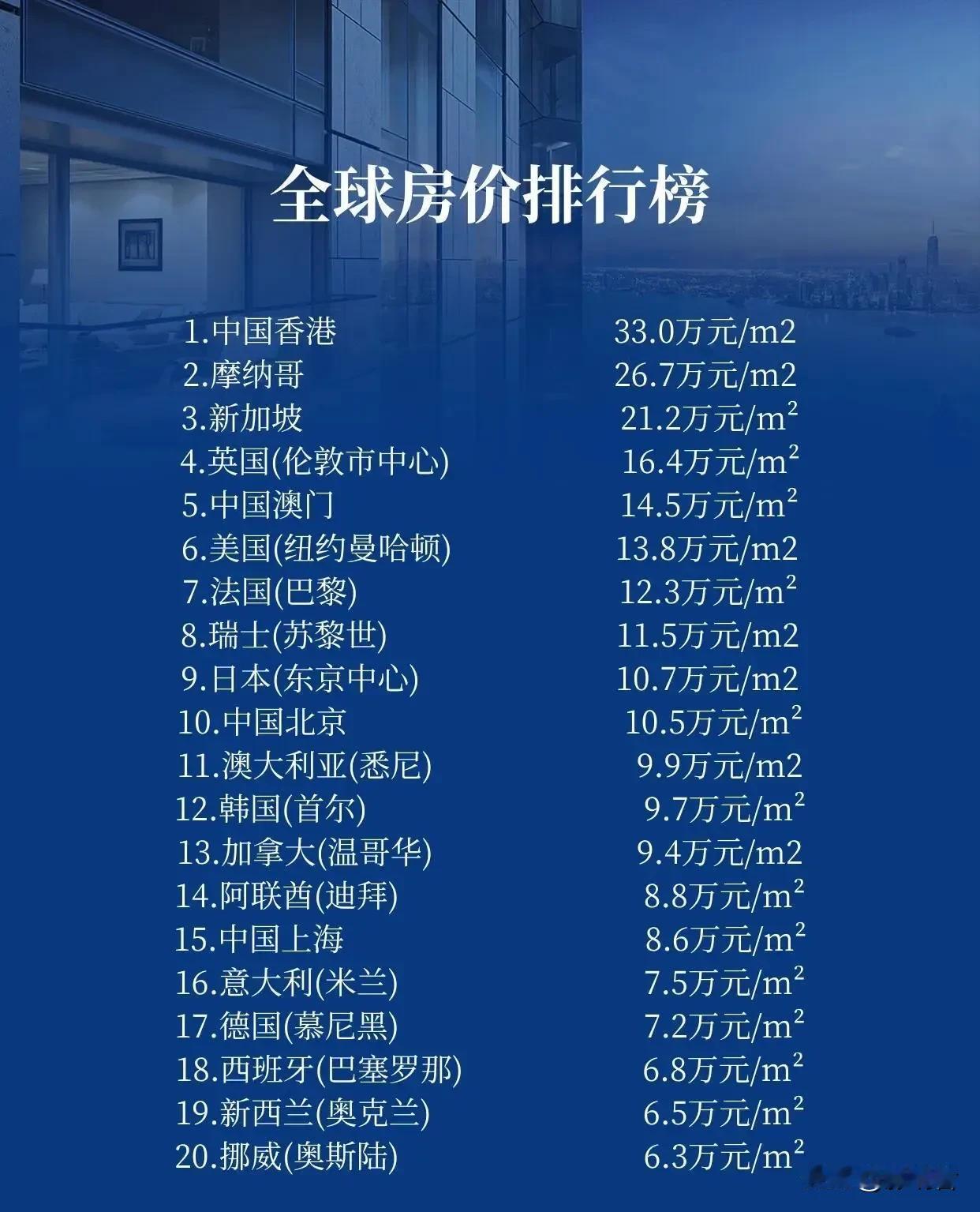 北京这个房价应该是四环以里的房价，四环之外，尤其是六环之外，房价一般在二三万，所