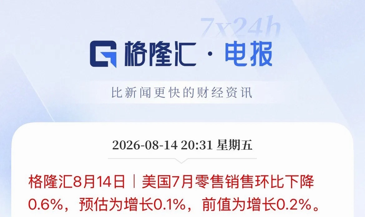 美国7月零售销售数据大幅不及预期，消费端明显走弱。数据从前值0.2%回落至‑0.