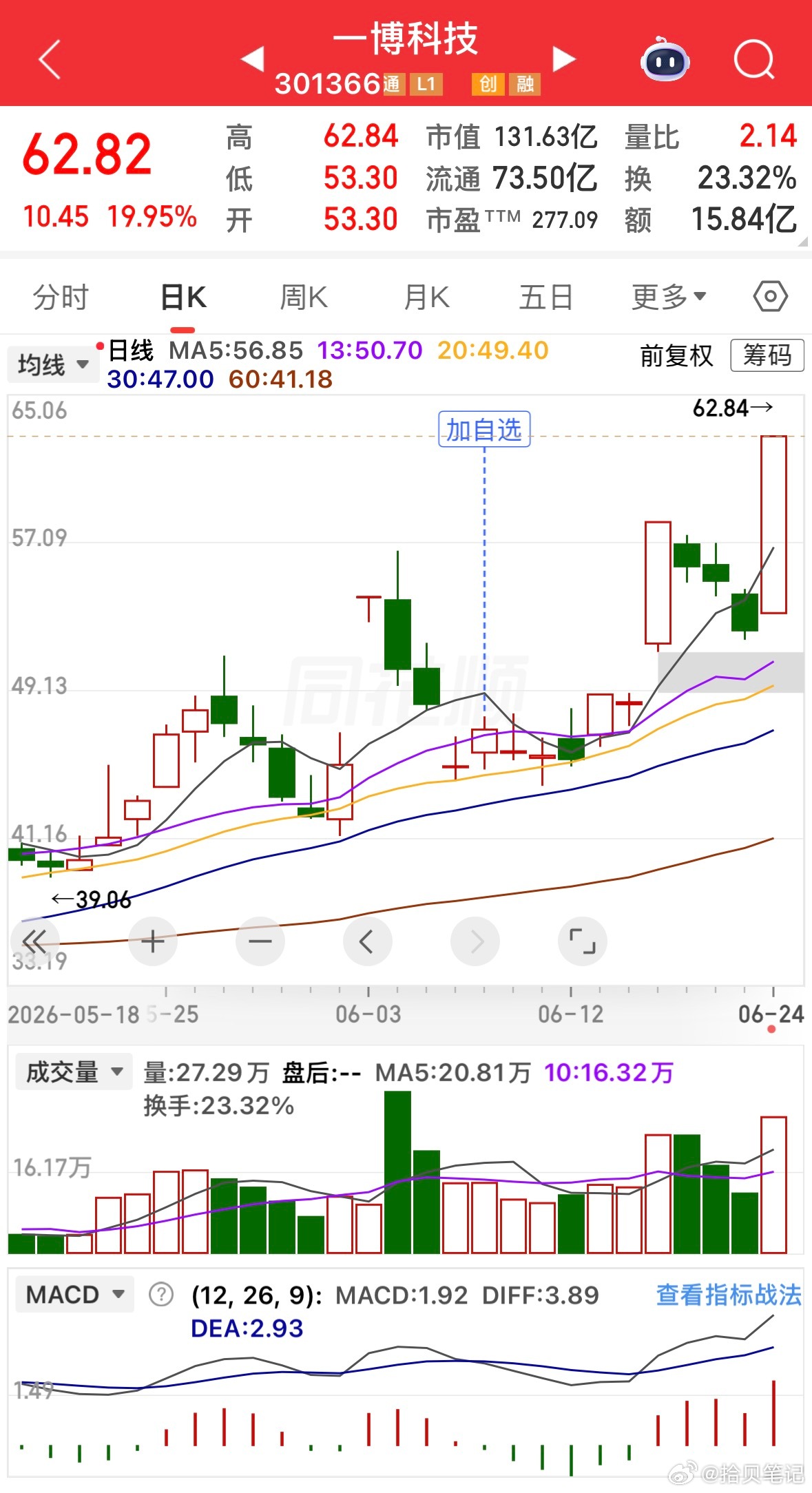 一博科技这个票真的是浪费了，市场情绪不好，偏后排一点的小票不敢碰～ 