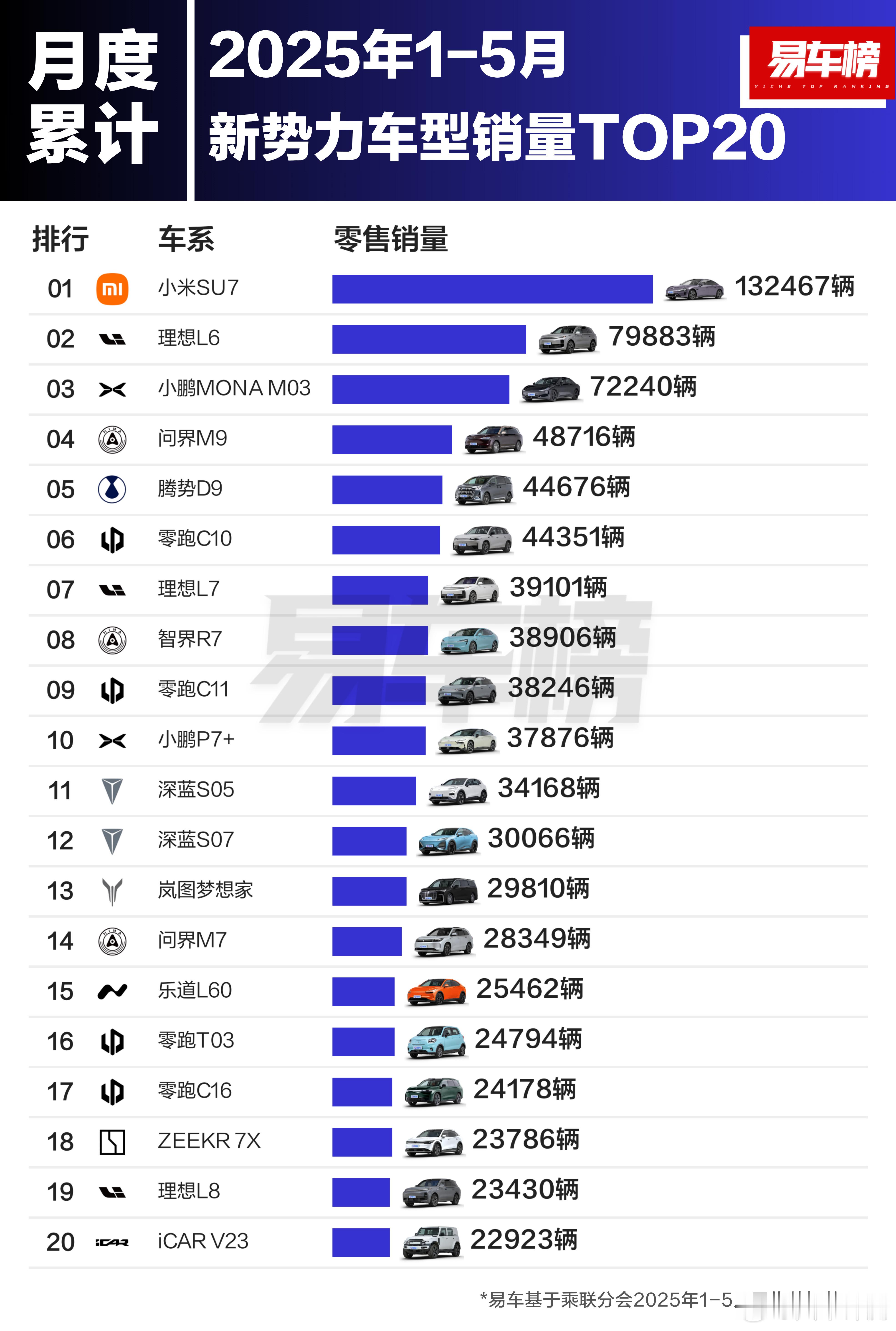 [并不简单]2025年1~5月新势力车型销量TOP10：1）小米SU7，1324