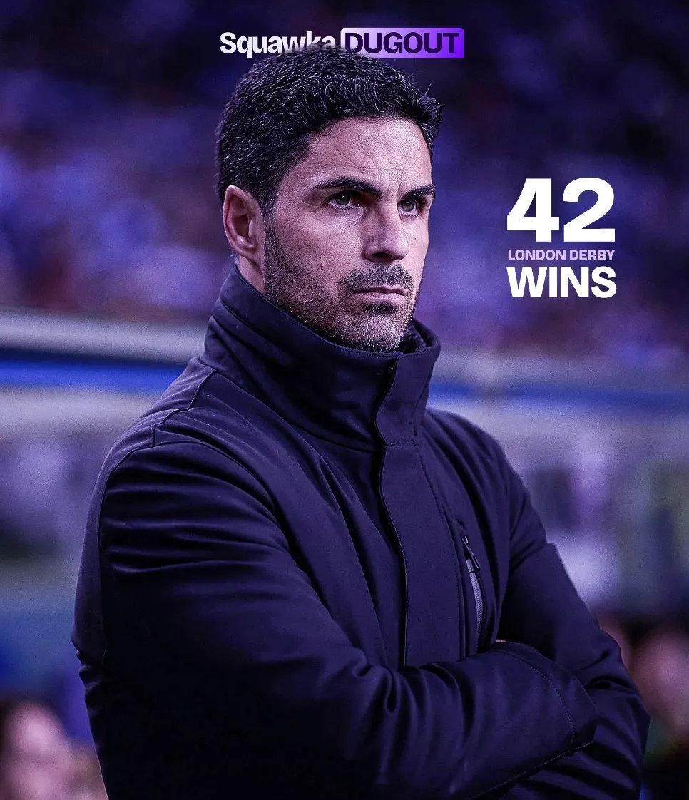 Squawka统计，在执教参加20场以上伦敦德比的教练中，阿尔特塔是胜率最高的：