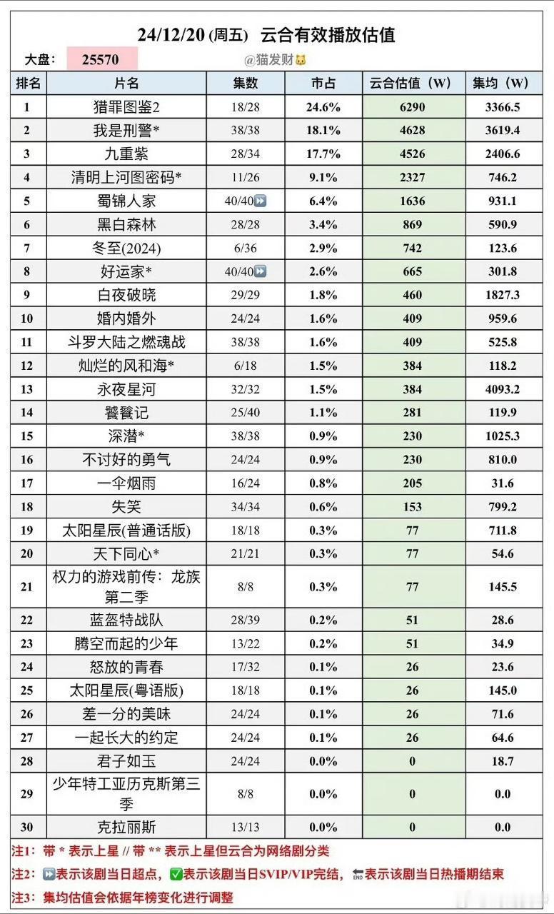 12月20日 云合播放量估值 ©猫发财猎罪图鉴我是刑警九重紫 