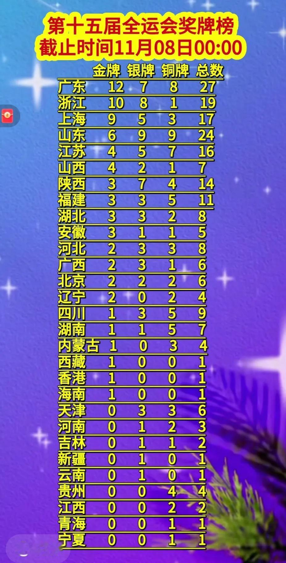 广东金牌12、总数27，天下第一！[心]山东金牌6、总数24。山东金牌数仅为广东