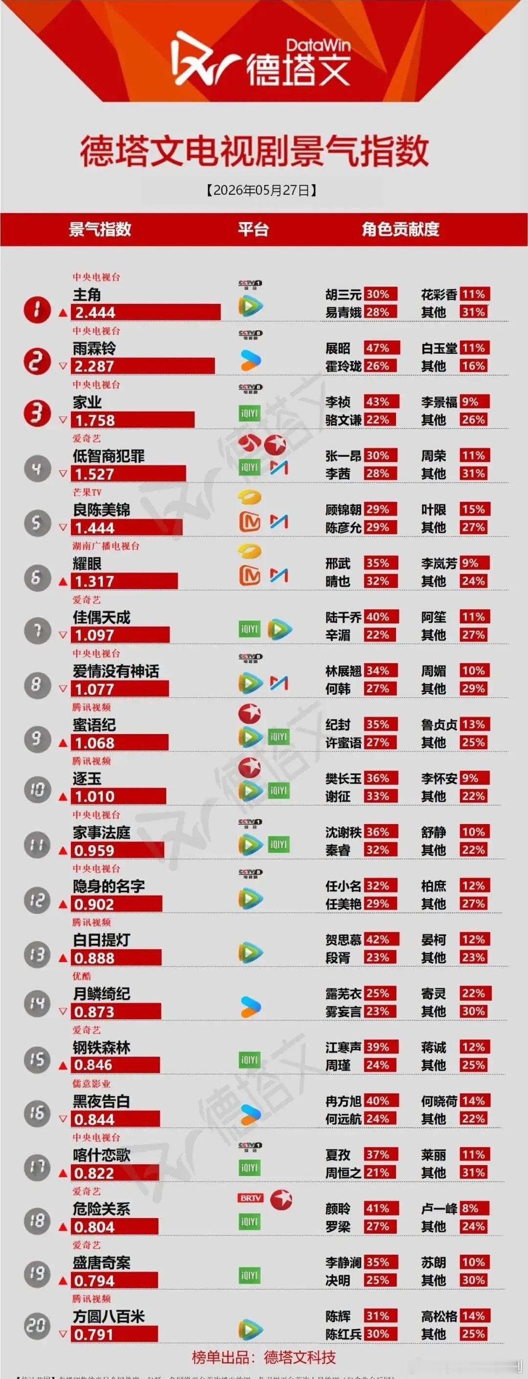 5.27剧集景气榜深度拆解：角色热度悬殊，大男主剧霸榜半边天德塔文最新剧集榜单，