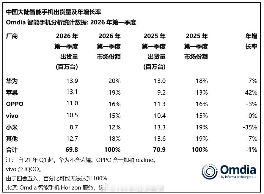 Omdia 2026Q1 中国市场智能手机出货量报告出炉，和大家的体感相对的不太