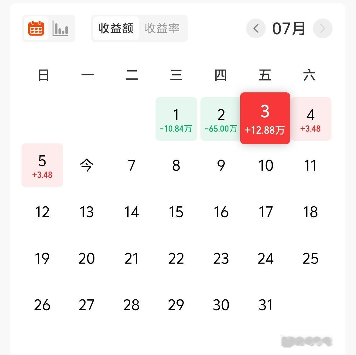 上周五基金12.8W+，累计收益902W。
近一周来，风格的反转非常的明显，出现