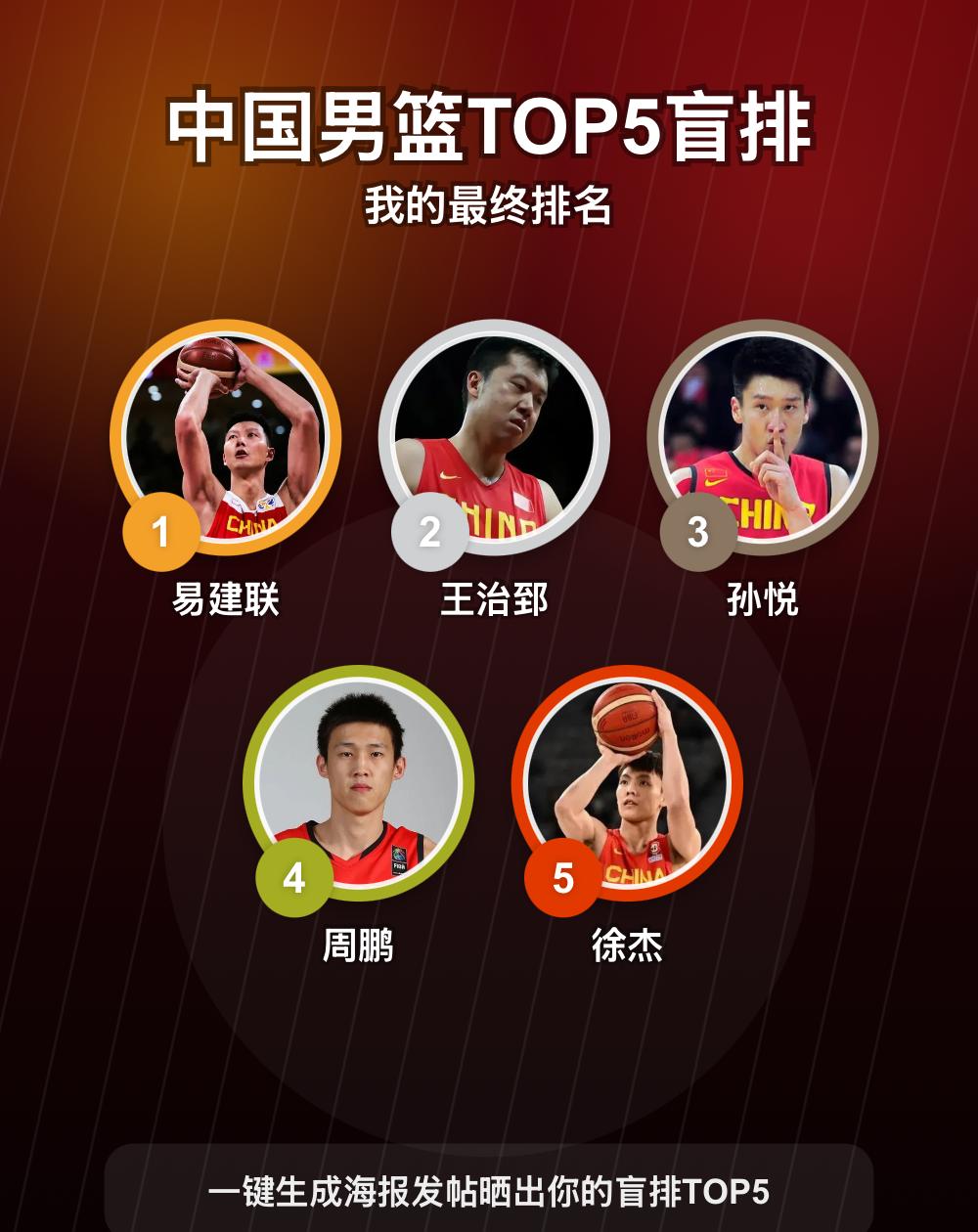 我的中国男篮TOP5：易建联、王治郅、孙悦等
我的中国男篮TOP5盲排出炉了！ 