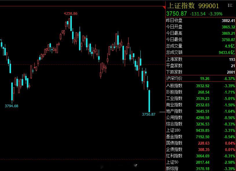 今天股期联动，悲惨的一天！多头避无可避的时候，一定好做好防守！期货
