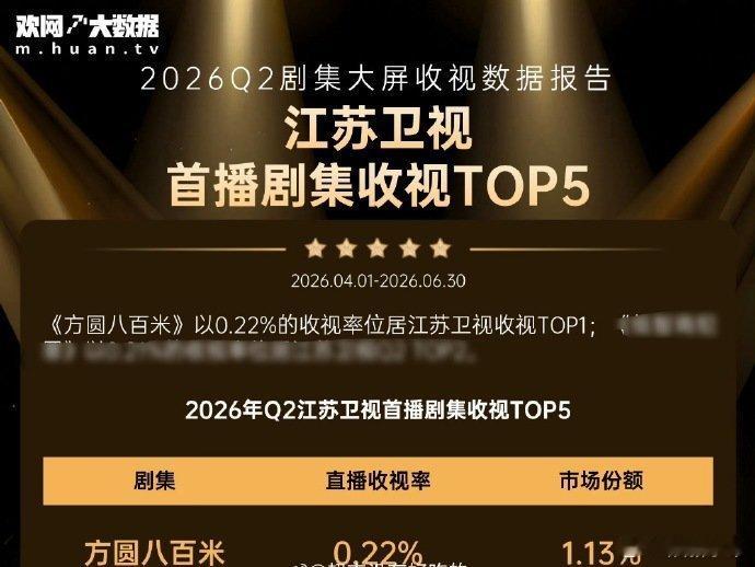许凯方圆八百米拿下2026年江苏卫视Q2收视季冠，🐮 