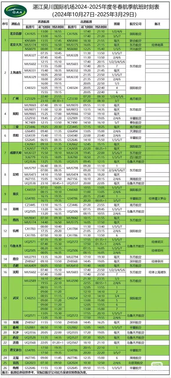 冬季旅游天堂，就在广东湛江！广东湛江吴川机场最新冬春季航班时刻表自今日起执行，一