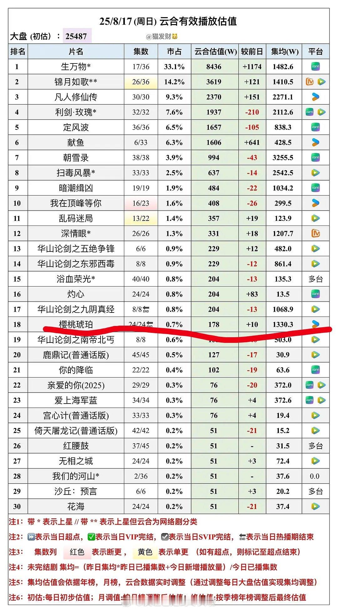 赵今麦张凌赫《樱桃琥珀》热播期结束云合集均1330w，最高热度破9100，现偶在