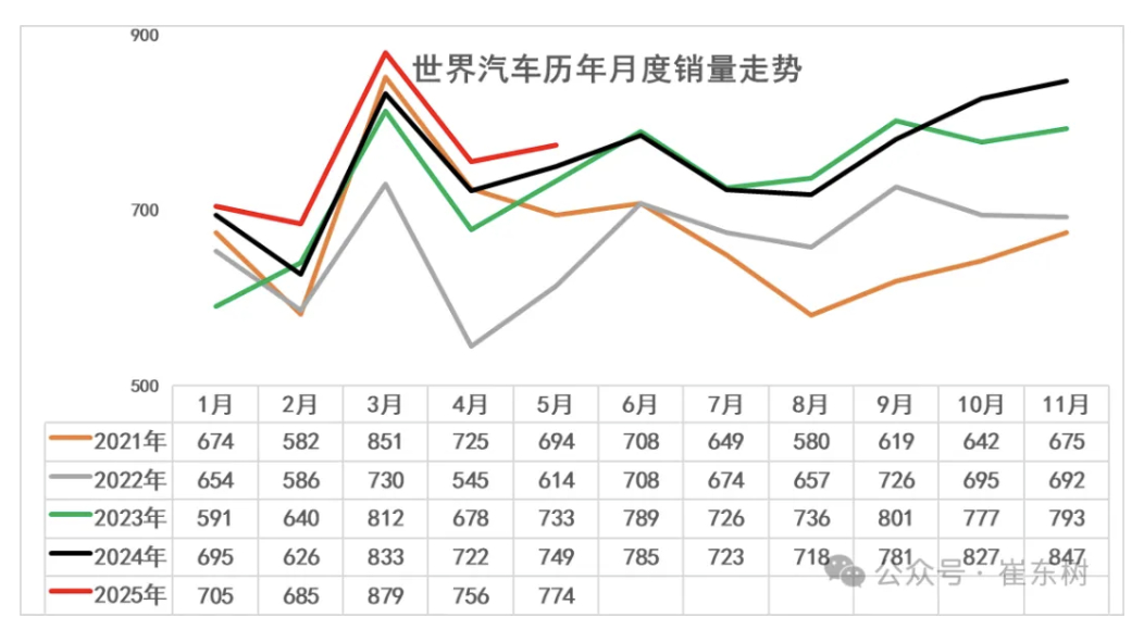 【崔东树：2025年5月中国占世界汽车销量份额34.7%，较去年提升 2.7 个