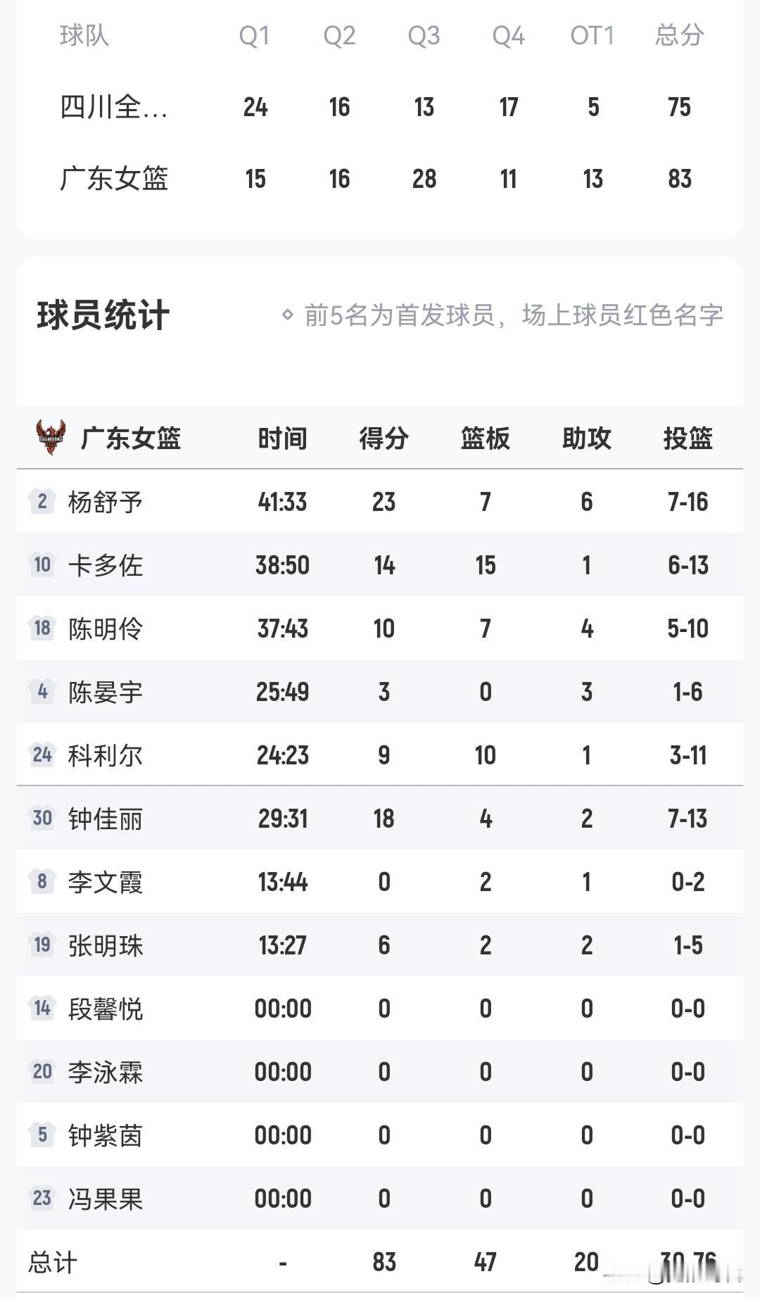 杨舒予23+7+6
东莞女篮胜四川女篮