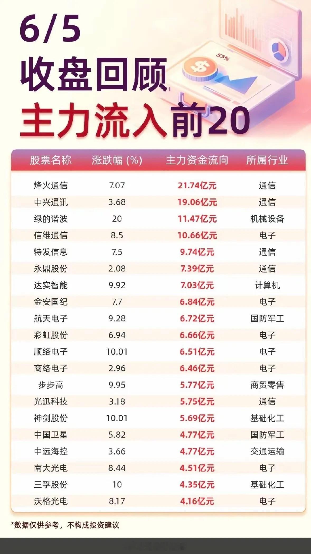 6.05周五  主力大资金  流向监测TOP20！资金抢筹：通信设备、消费电子、