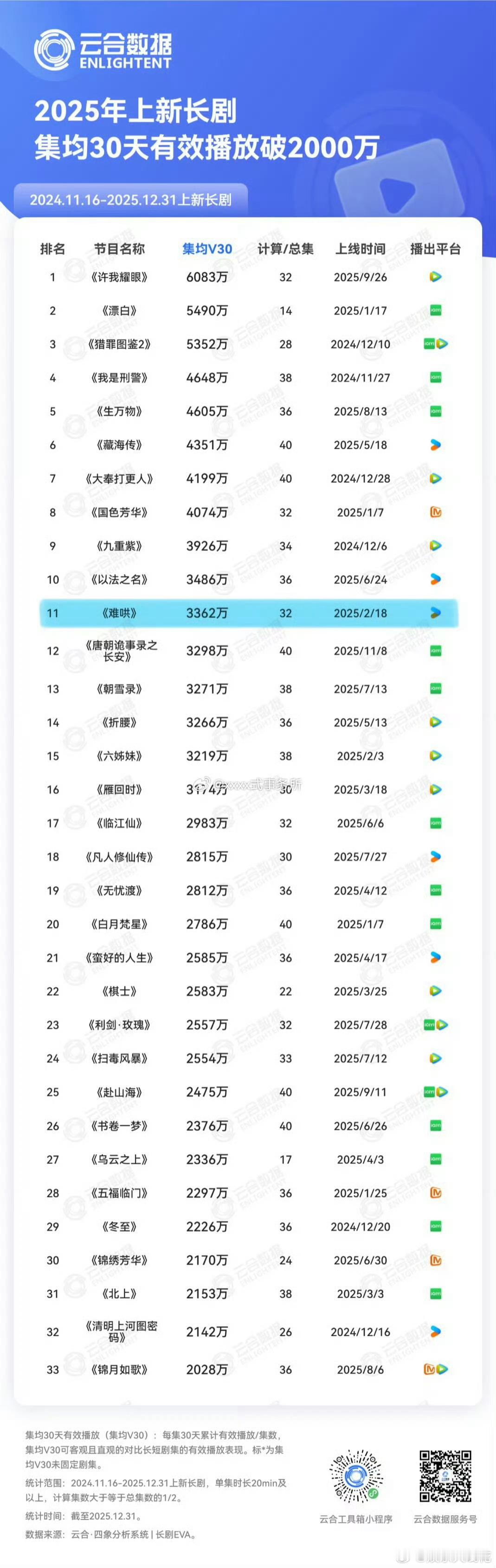 白敬亭章若楠难哄云合三榜唯一现偶难哄云合三榜唯一现偶 白敬亭章若楠主演的《难哄》