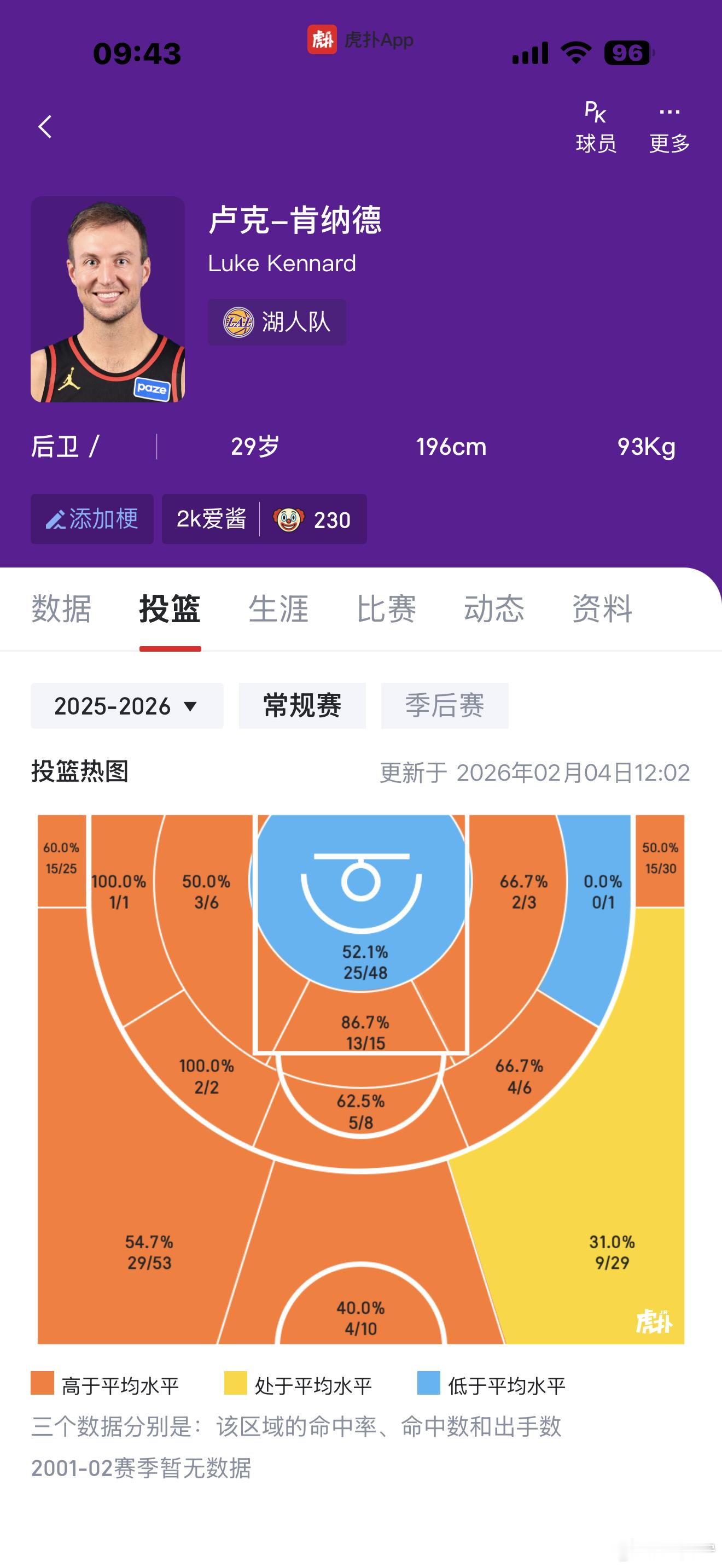 肯纳德加盟湖人好消息：我湖搞了个神投手坏消息：众所周知，射手都没啥防守能力