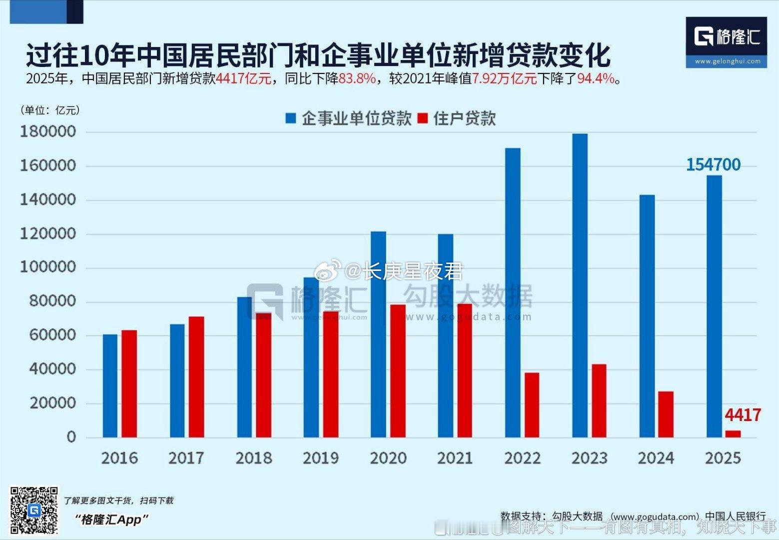 居民部门加杠杆时代或已终结近日，格隆汇发布图表显示，2025年中国居民部门新增贷