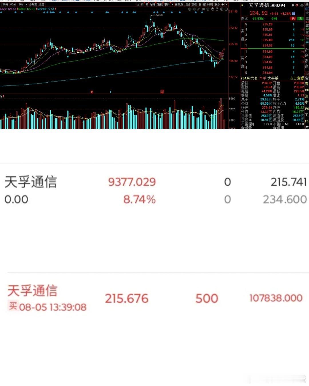 大盘如此给力，个股机会多多，买啥啥涨的市场，没什么可说的，接受这波富贵就行了