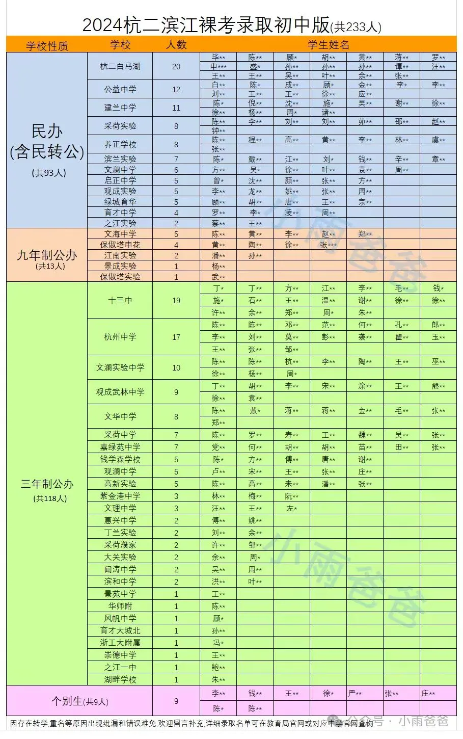 感谢小雨爸爸的勤快，杭二裸考