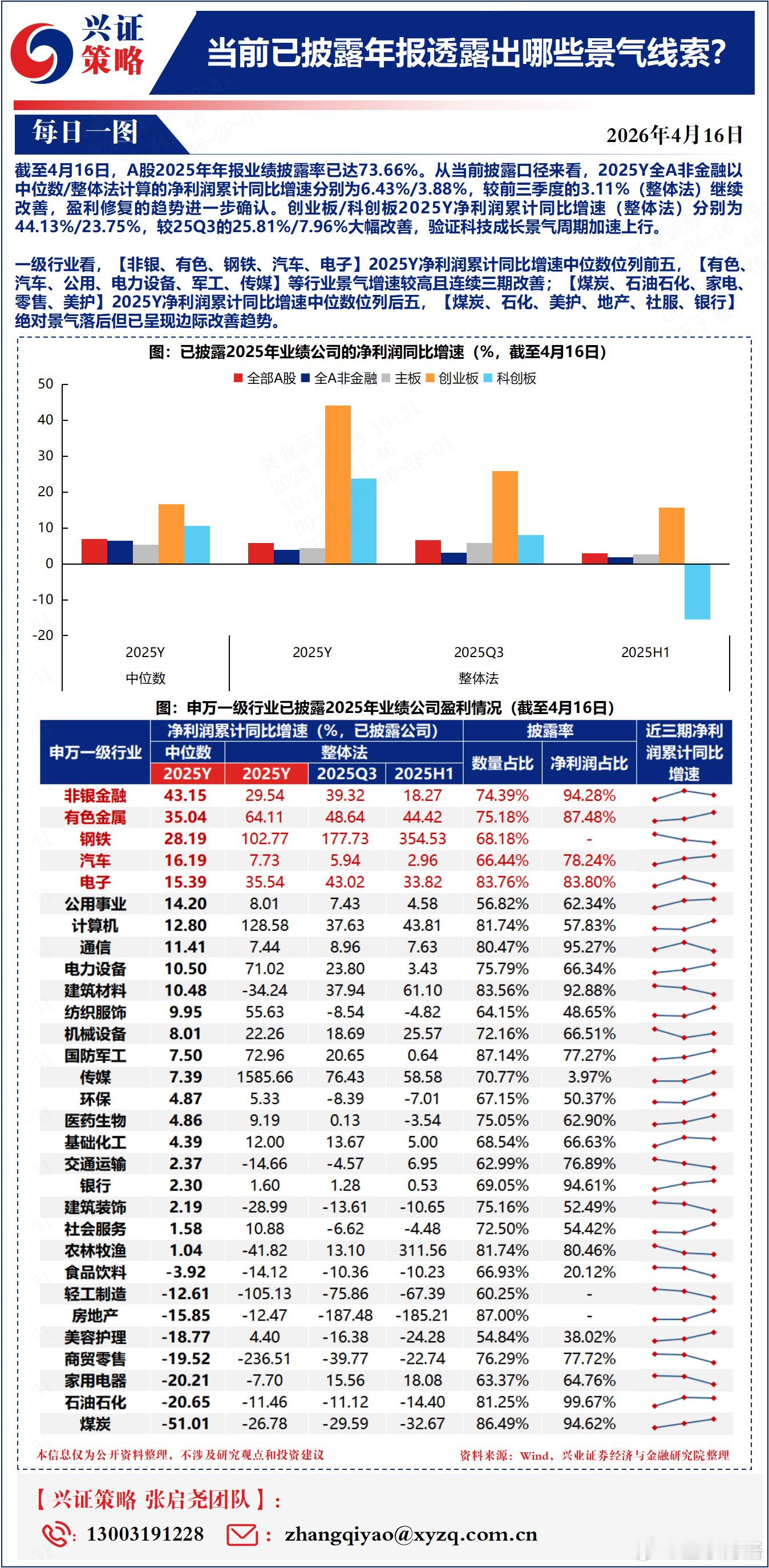 截至4月16日中位数/整体法计算的净利润累计同比增速分别为6.43%/3.88%