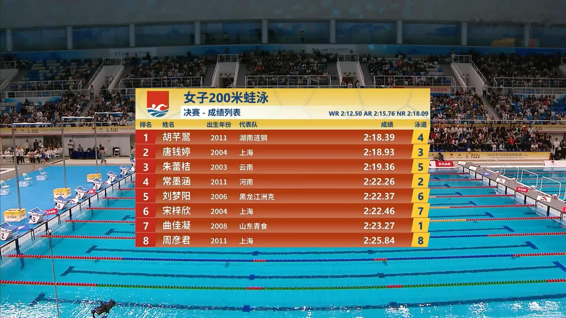 胡芊翯200蛙金牌唐钱婷200蛙银牌2026年全国游泳锦标赛女子200米蛙泳决赛