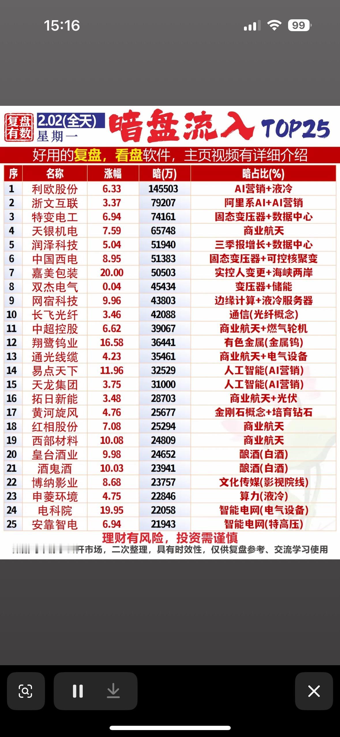 2月2日收盘暗盘资金净流入个股梳理

AI营销、液冷、商业航天概念股活跃，特变电