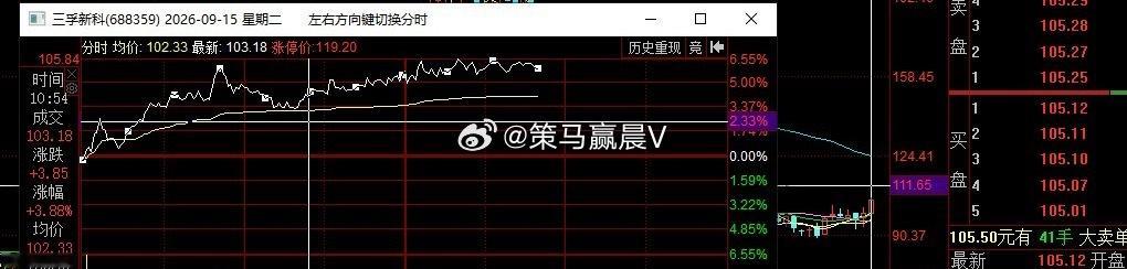 MSAP方向，三孚新科启动，日内红5连阳，多个交易日筑底，即将开始动作。  关注