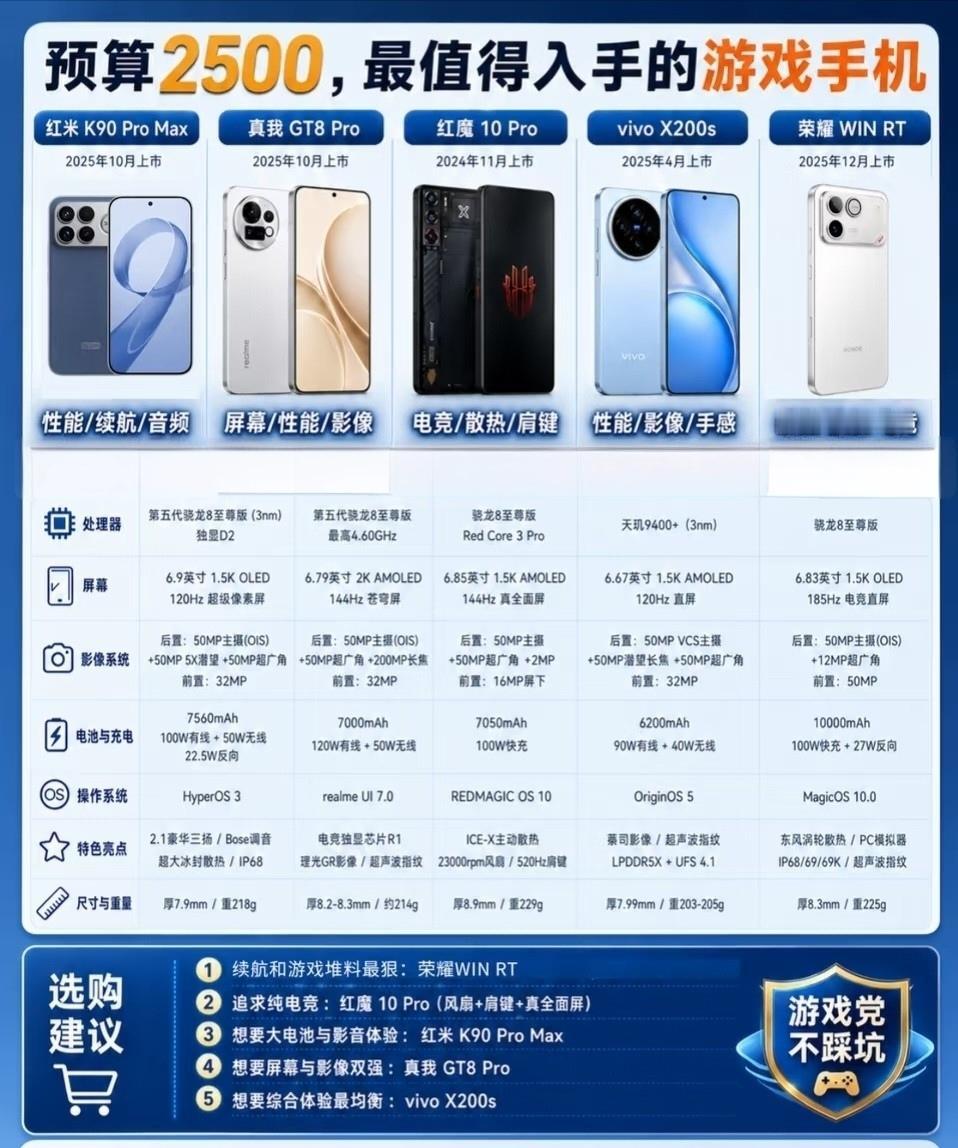 荣耀WIN RT直接把游戏手的规则给扒了。10000mAh电池塞进电竞机身，骁龙