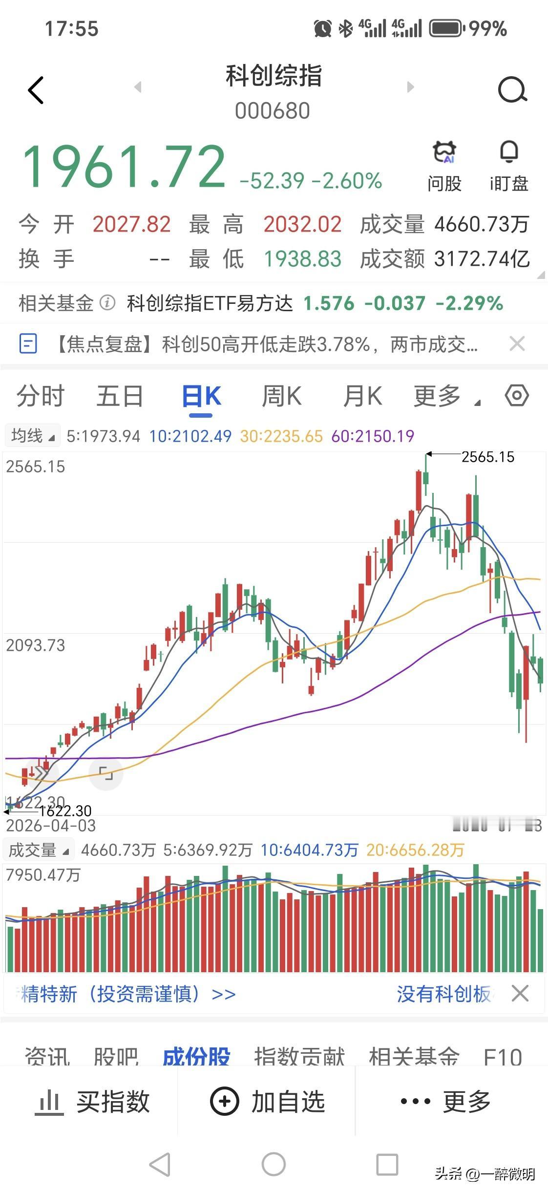 今天科创综指再次跌破了2000点，跌幅2.6%。好消息是没有跌破所有均线，坏消息