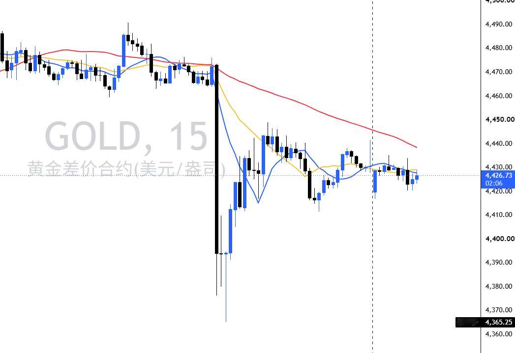 周一第一波，直接空！盘面走势和周日复盘预判的完全一致4430上方压制极其明显反抽