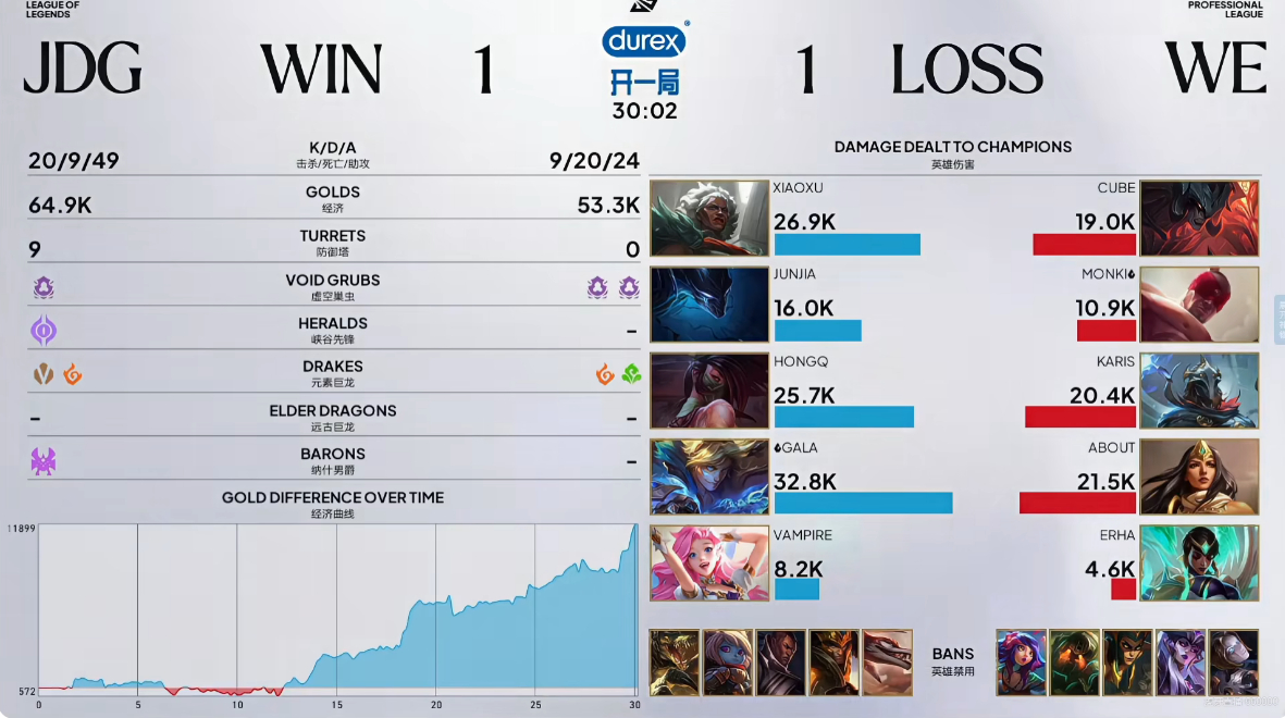 英雄联盟 JDG 1:1 WE局势又扳平了！第二局数据胜利者：JDG总击杀：29
