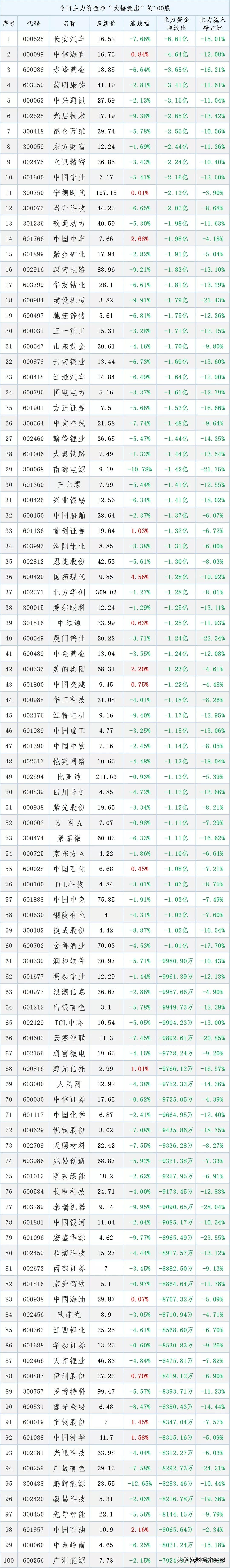 千古跌停！指数三千点个股跌回年前位置！
小盘股今年的涨幅两天干没了！[大哭][大