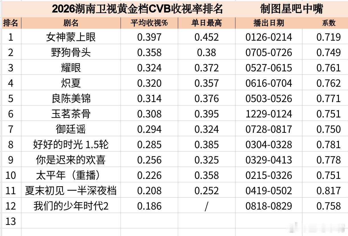TF家族四代我们的少年时代2 湖南卫视收官战报！酷云集均：0.2452，暂列12