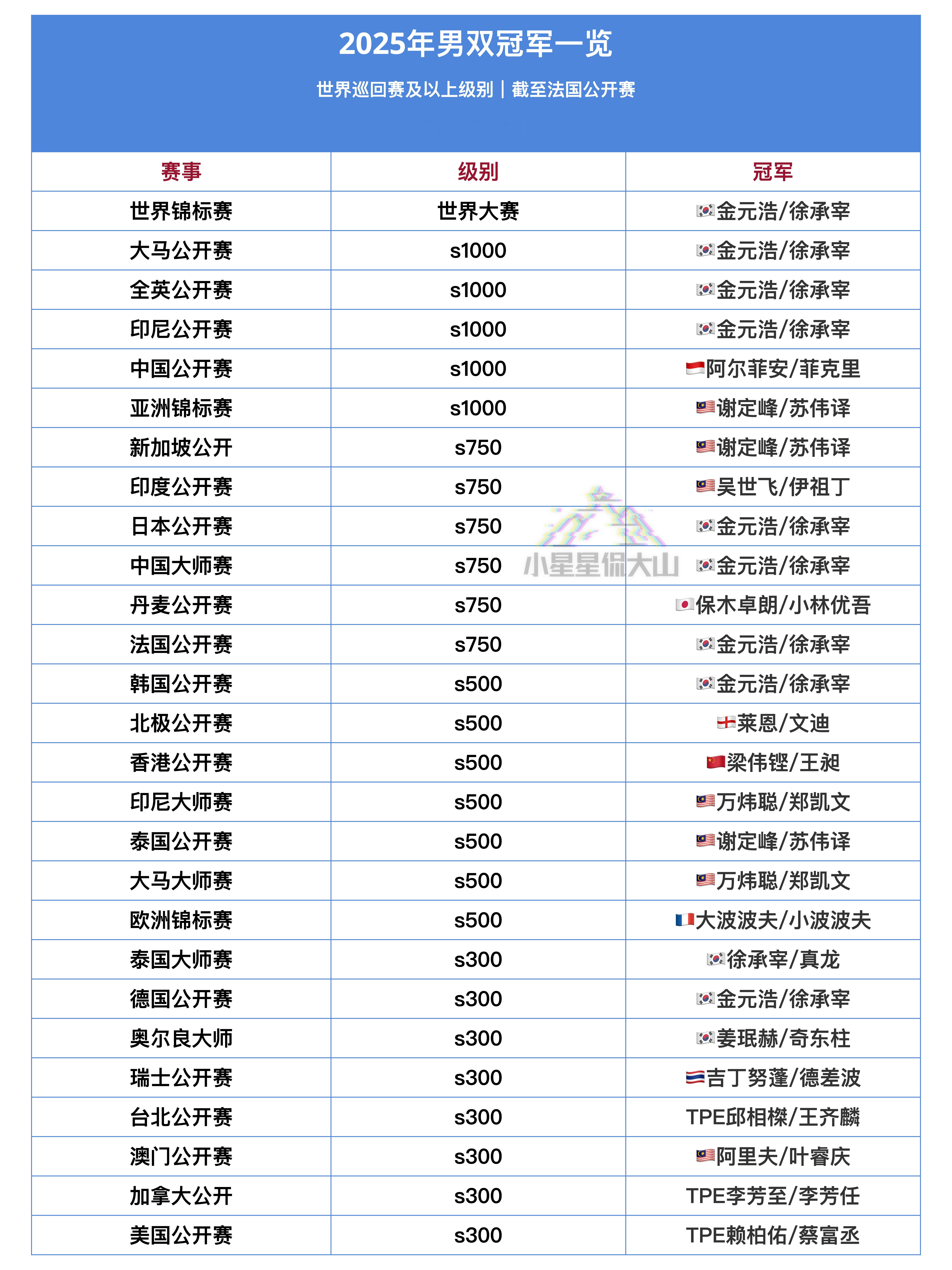 2025年男双冠军一览（截至法国公开赛） ​​​