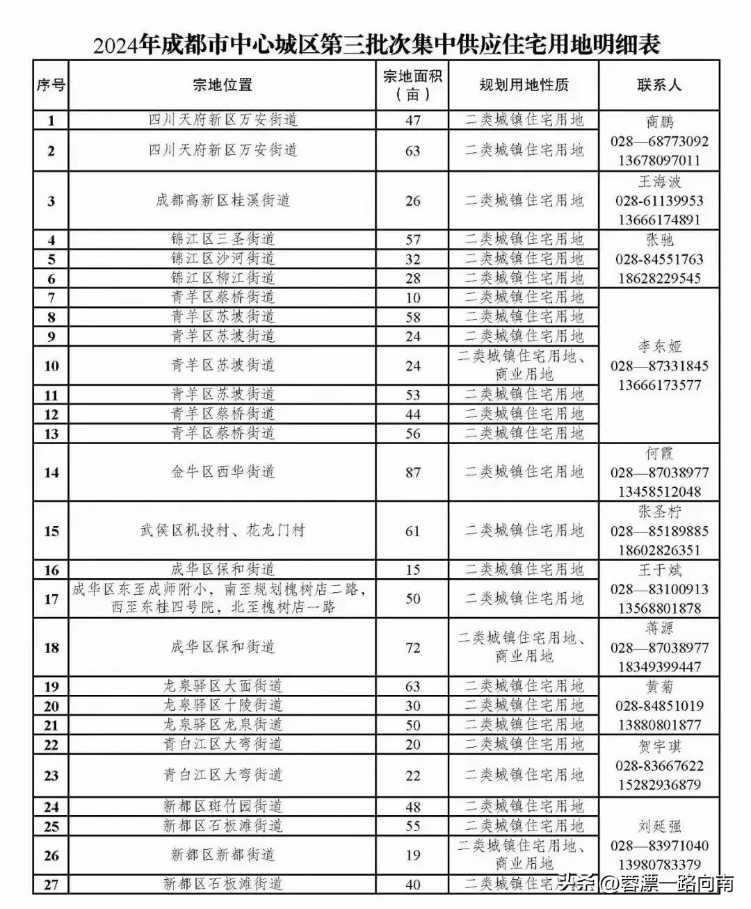 发现一个问题，每年第四季度都是成都大量供应土地的时间，这不2024年第四季度又来