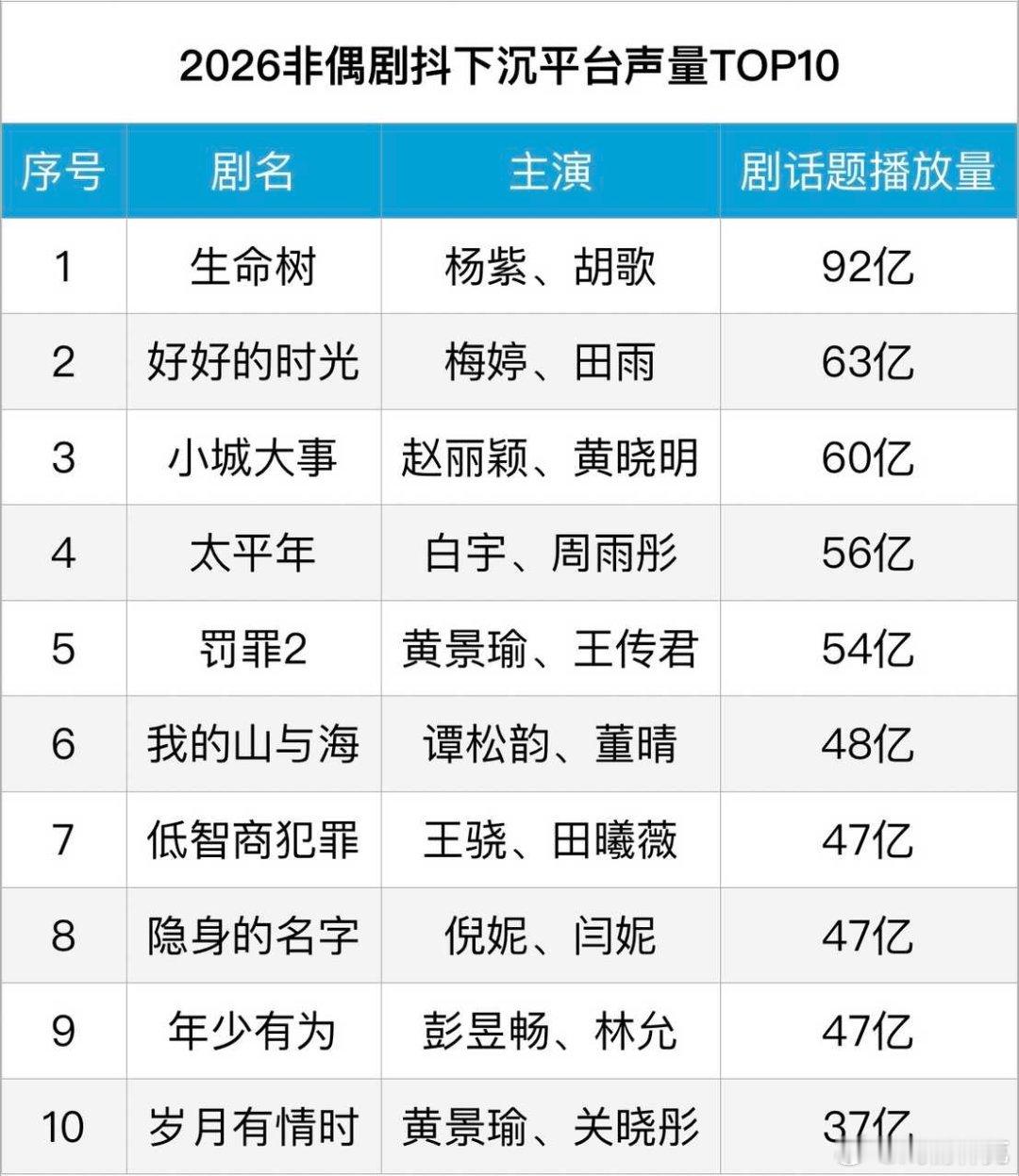 2026非偶剧抖下沉平台声量TOP10