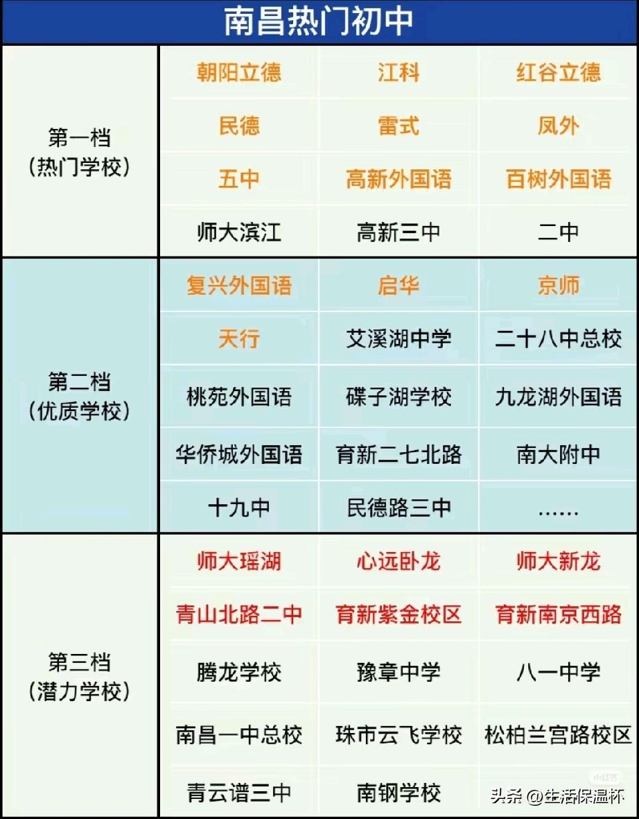 南昌全市热门初中梯队排行榜出炉，朝阳立德、江科、红谷立德、民德等民办名校与二中、