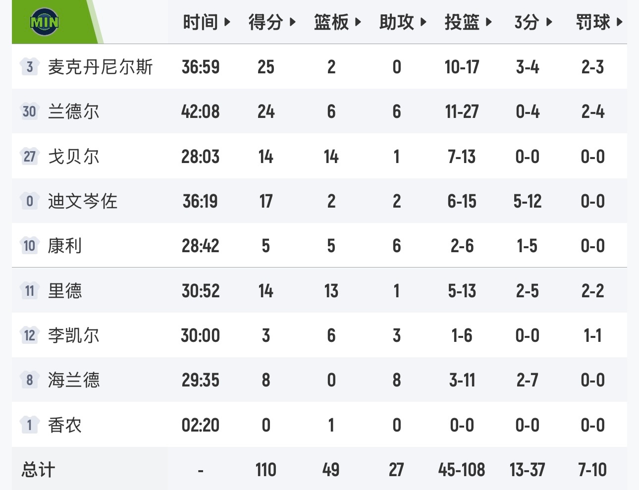 比赛结束了，森林狼上演神奇逆转，加时110-108击败火箭，火箭稳居第六位。 