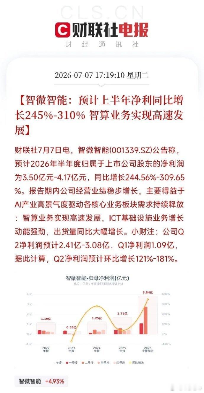 智微智能半年赚4亿！AI算力设备商的春天，才刚开了个头今天盘后，智微智能扔出一份