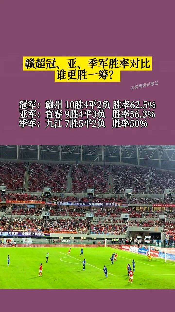 赣州队赢麻了！

62.5%胜率看似不起眼，把江西12城都遛了一遍。

别光盯着