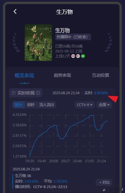 生万物 我先去冲凉了哈，今晚三集平均预计3.43[嘻嘻]单天平均3.43，也要让