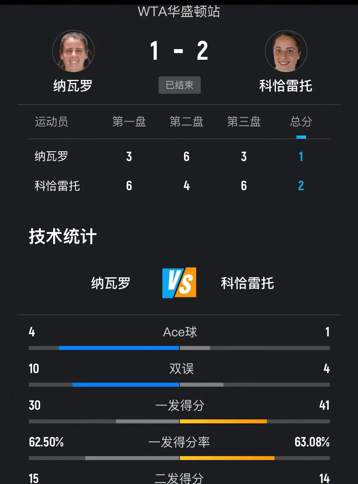 刚刚🔚的WTA500华盛顿站女单次轮比赛，8号种子美国纳瓦罗3-6、6-4、3