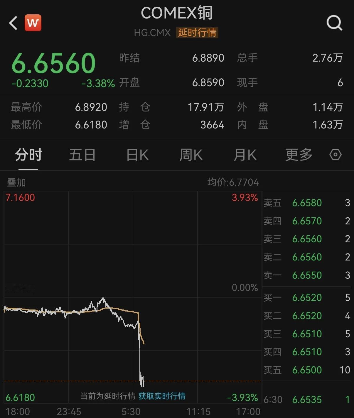 9月10日盘中，
铜价直线跳水，
截至发稿，
LME现货铜跌近3%，
报1433