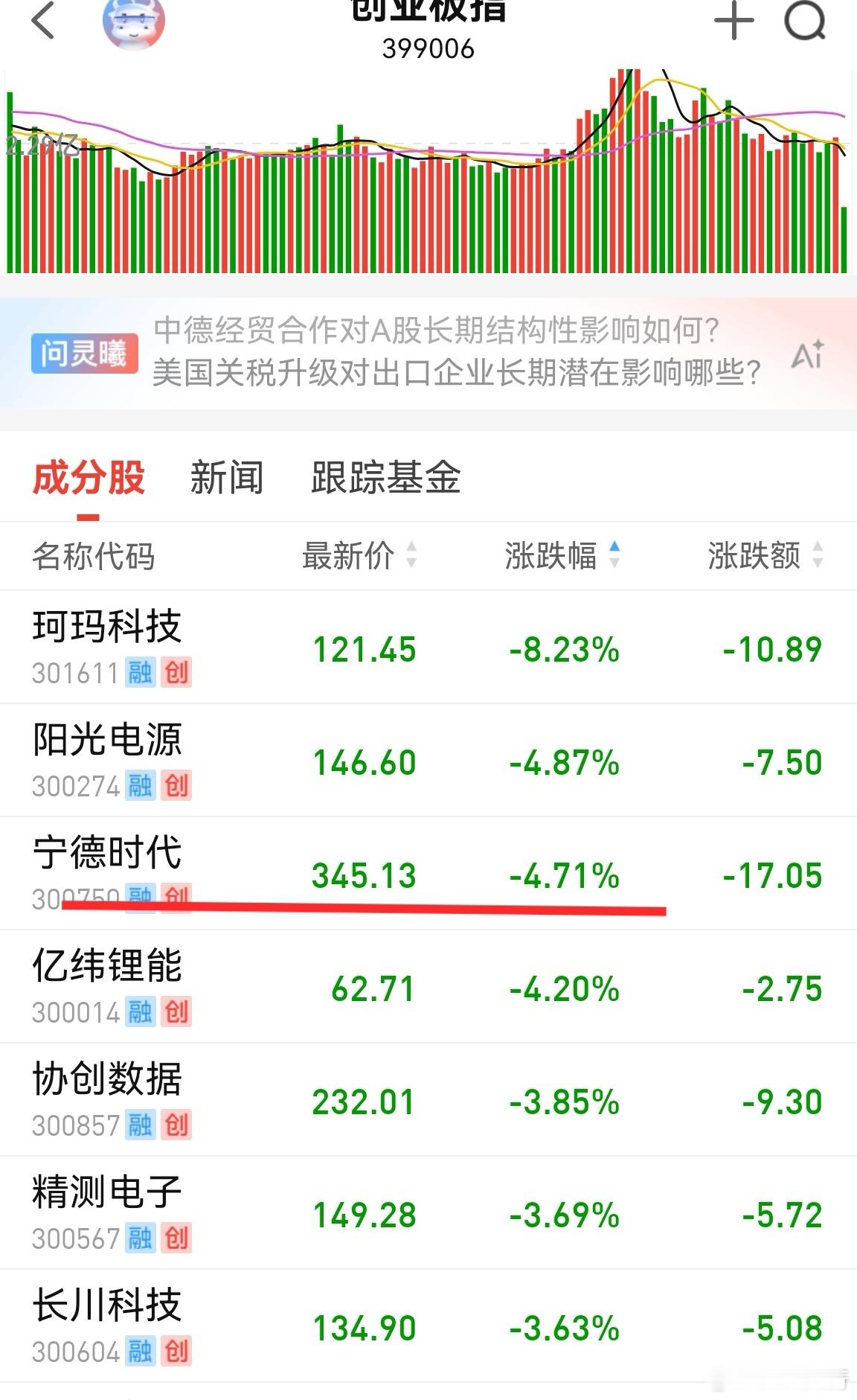 固态电池大面积商用说是还有数年，可能是3—5年。这是今天创业板跌一个原因。锂矿跟