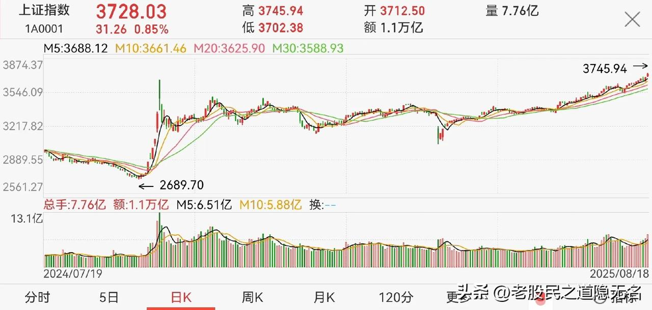 十年新高过后，技术分析已经无效！
因为：
1，理论上，上面基本没有了套牢盘，指数