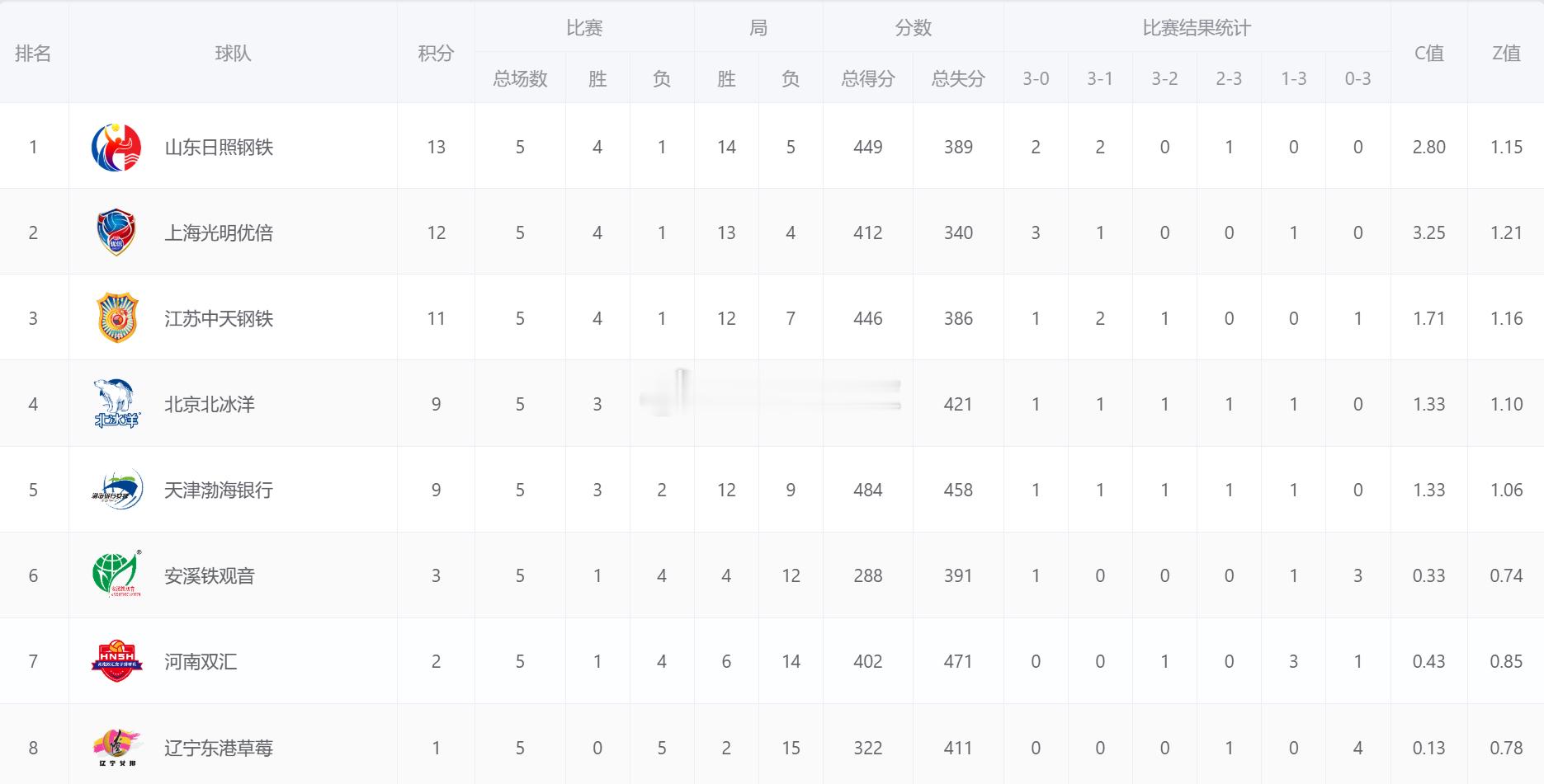 【积分榜】2025-2026中国女排超级联赛常规赛第五轮后积分榜【A级】山东日照