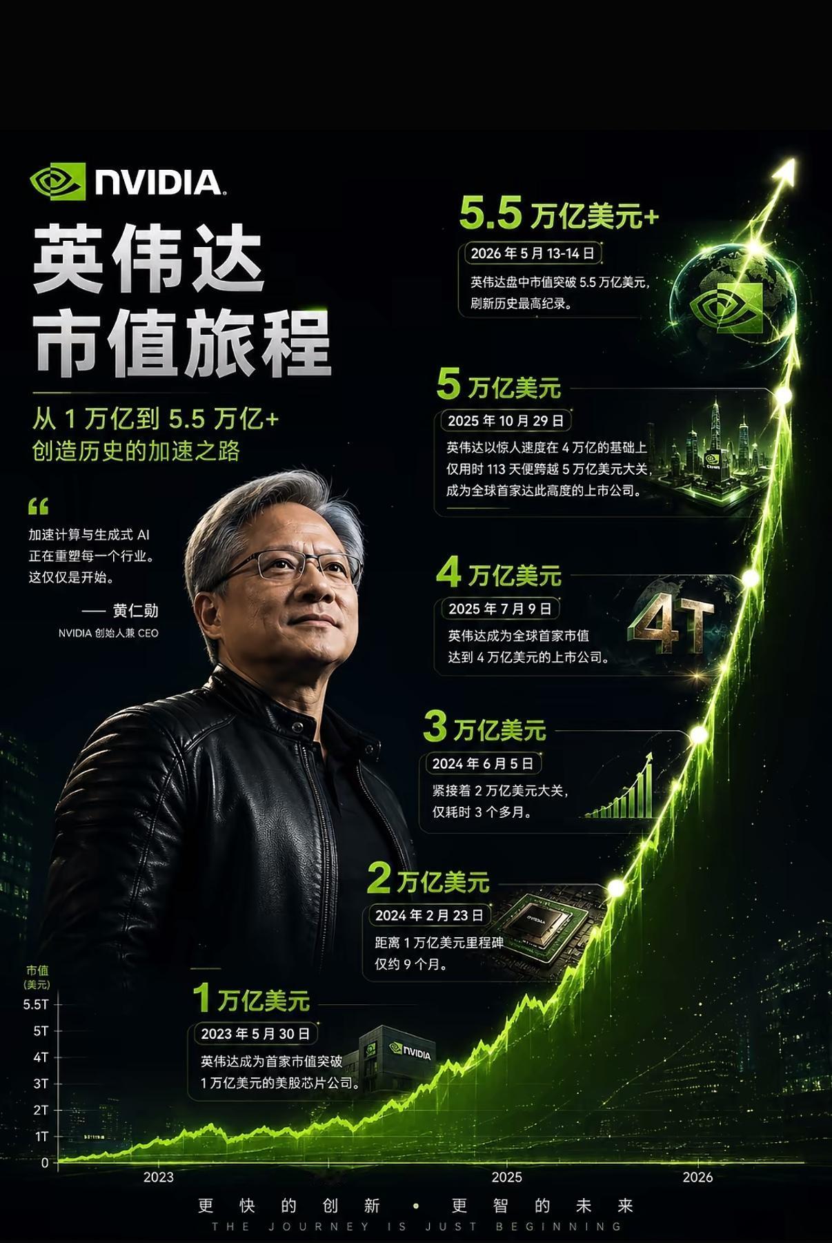英伟达市值逼近6万亿美元，黄仁勋这一趟中国行，使英伟达股价大幅上涨📈4.39%