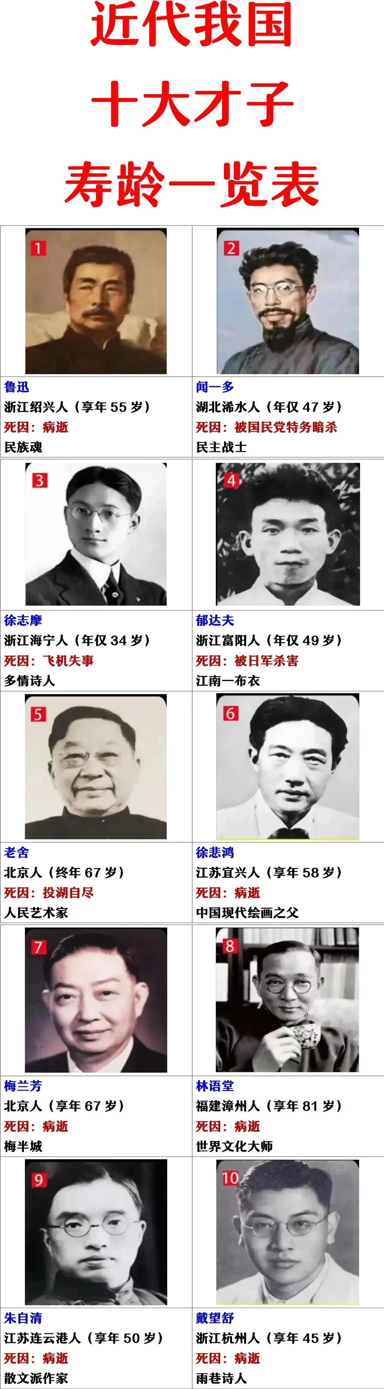 徐志摩：34岁空难去世。
闻一多：47岁被国民党暗杀。
郁达夫：49岁被日军杀害